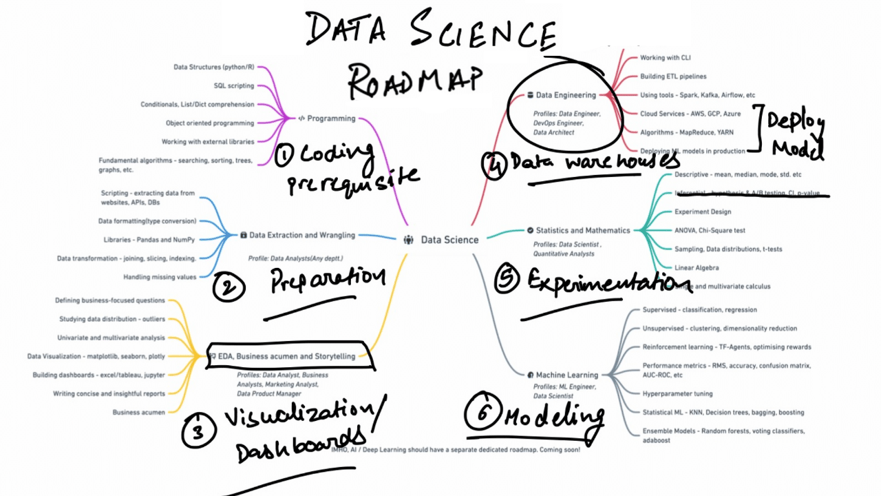 Roadmapa data science